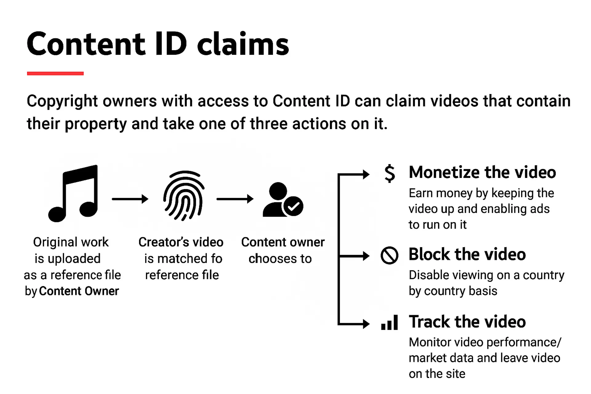 procedures of Youtube content ID claims